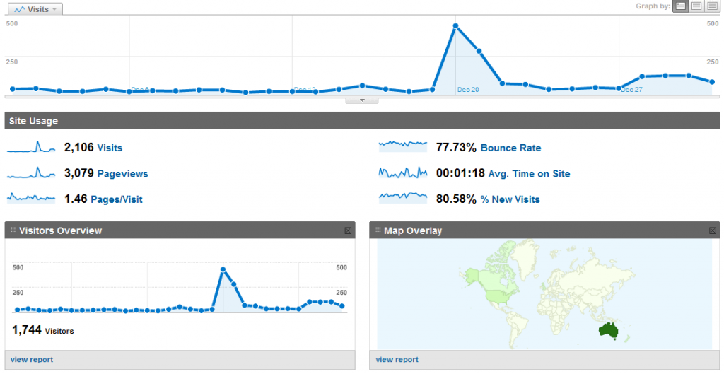 Ozzie Sport Google Analytics Stats showing less traffic.