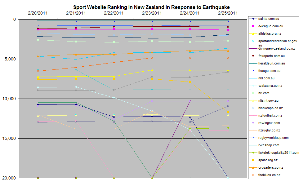 New Zealand Website Ranking Post Christchurch Earthquake