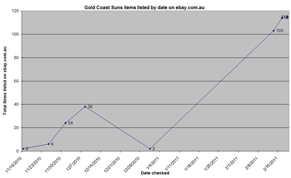 gold coast titans mascot. for the Gold Coast Suns on