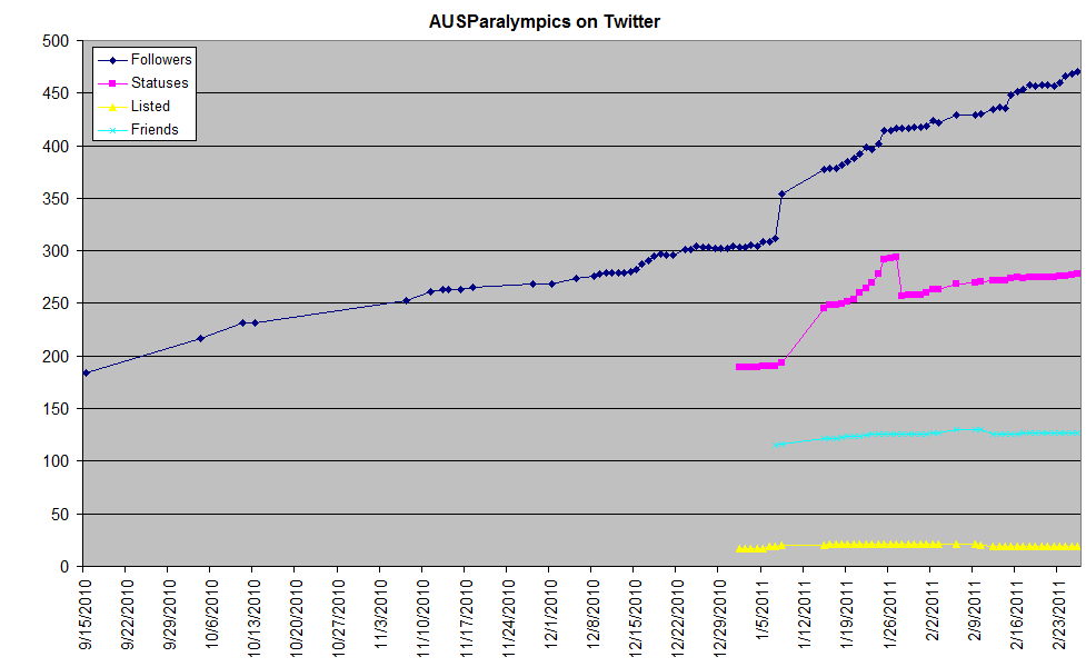 AUSParalympics growth of friends, followers, lists, status updates on Twitter with big increases around January 8, 2011